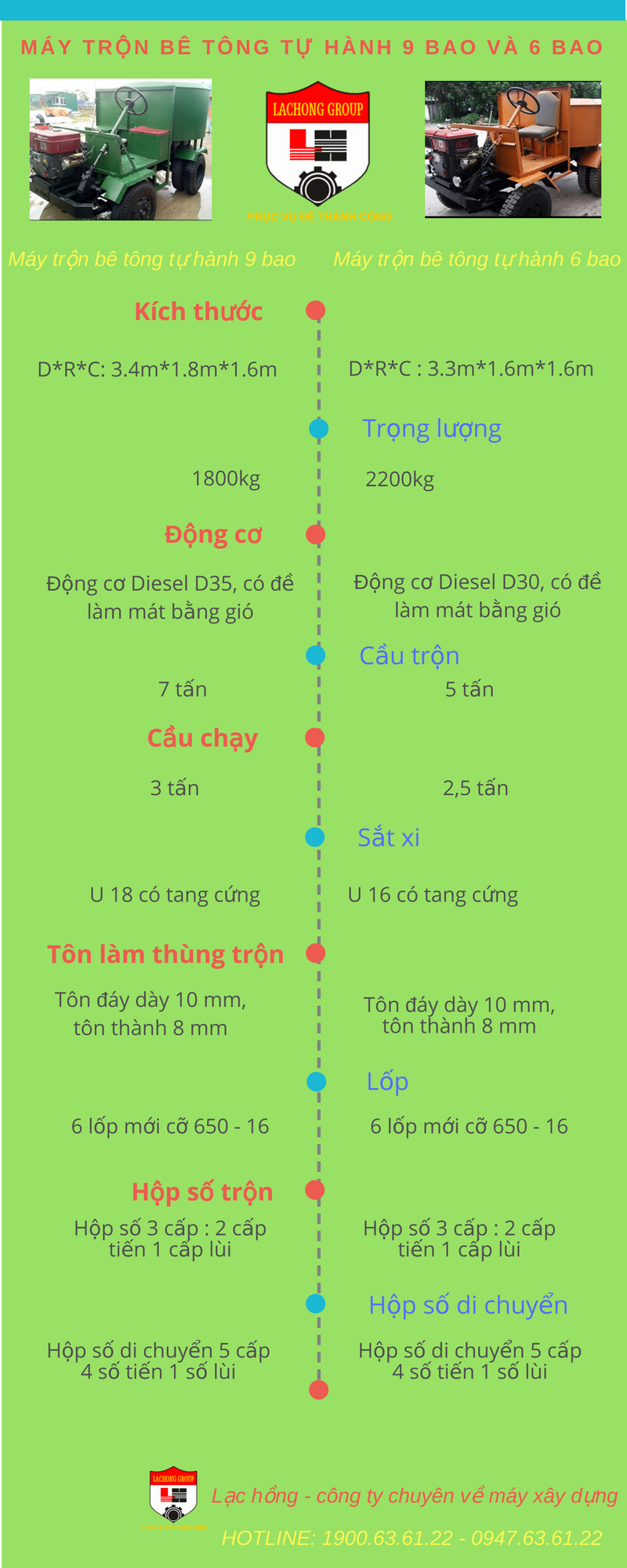[INPHOGRAPHIC] Th&ocirc;ng số m&aacute;y trộn b&ecirc; t&ocirc;ng tự h&agrave;nh 6 bao v&agrave; 9 bao