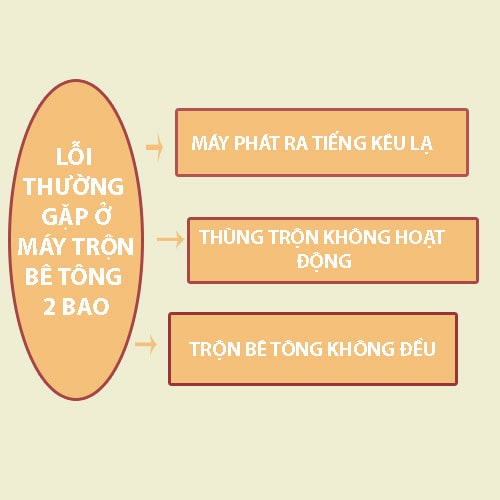 Máy trộn bê tông 2 bao chất lượng chỉ dưới 53 triệu đồng Máy trộn bê tông 2 bao chất lượng chỉ dưới 53 triệu đồng