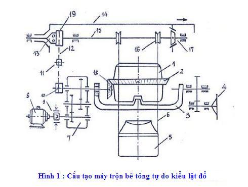 m&aacute;y trộn b&ecirc; t&ocirc;ng tự do kiểu lật đổ